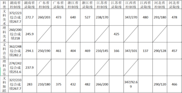 吉首大学张家界学院2020年艺术类本科专业录取线