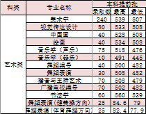 沧州师范学院2020年艺术类本科专业录取分数线