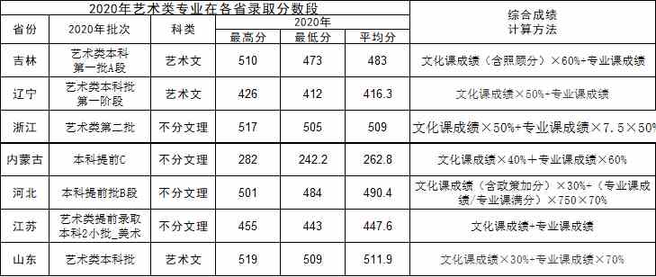 长春工业大学人文信息学院2020年美术类本科专业录取线