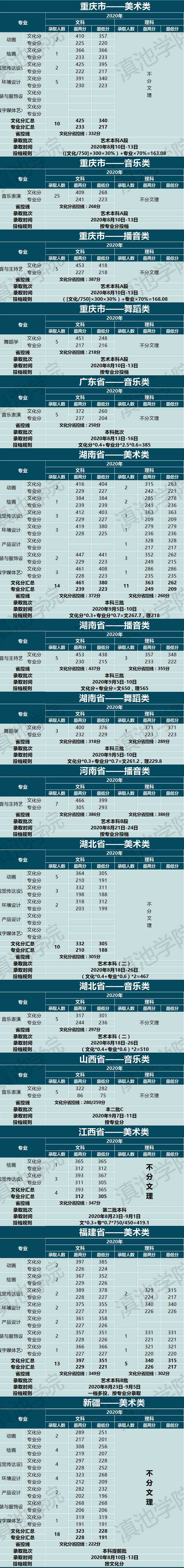 云南大学滇池学院2020年艺术类本科专业录取分数线