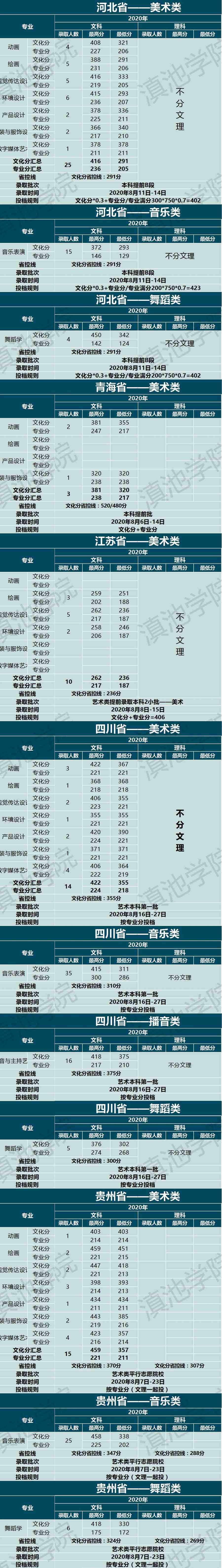 云南大学滇池学院2020年艺术类本科专业录取分数线