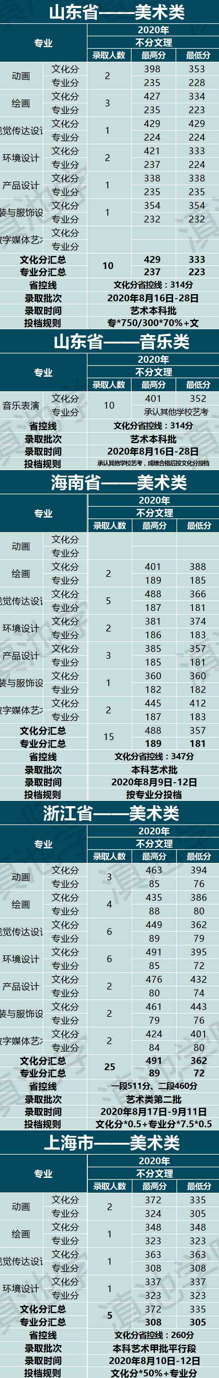 云南大学滇池学院2020年艺术类本科专业录取分数线