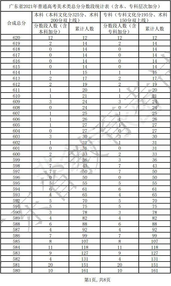 2021年广东省艺术类批次录取最低分数线