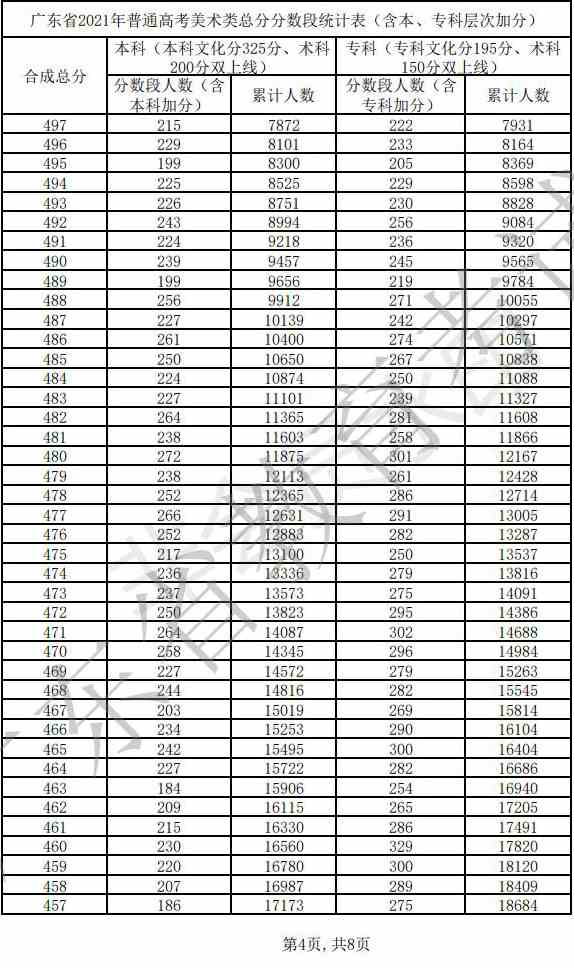 2021年广东省艺术类批次录取最低分数线