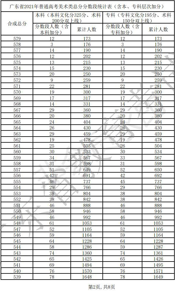 2021年广东省艺术类批次录取最低分数线