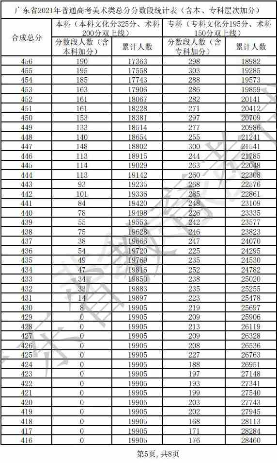 2021年广东省艺术类批次录取最低分数线
