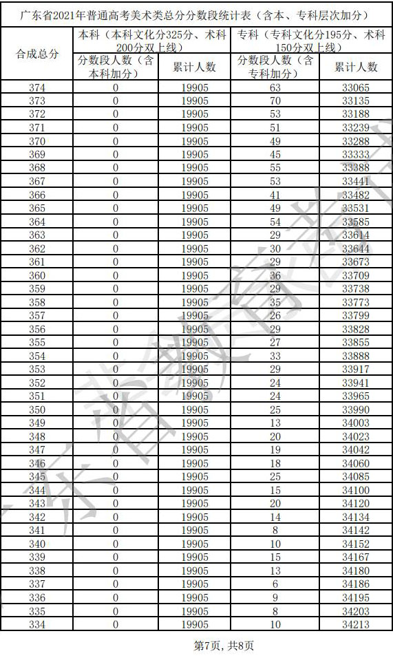 2021年广东省艺术类批次录取最低分数线