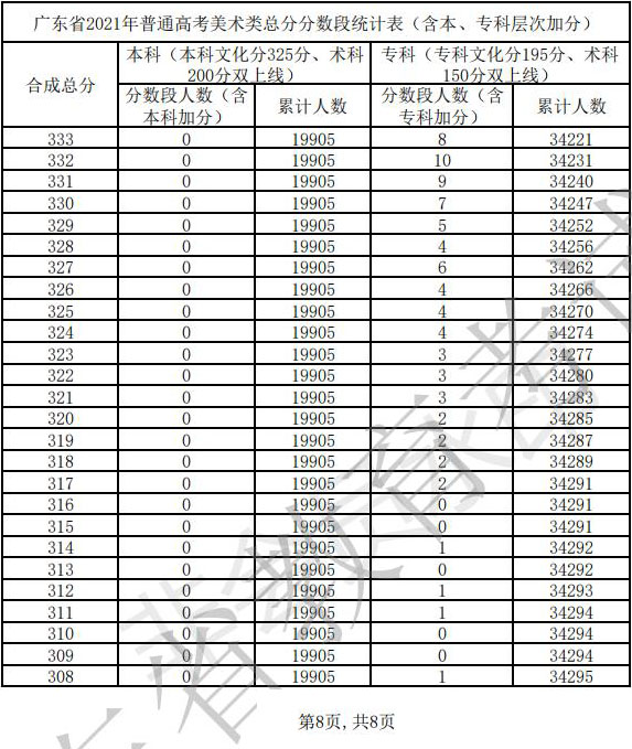 2021年广东省艺术类批次录取最低分数线