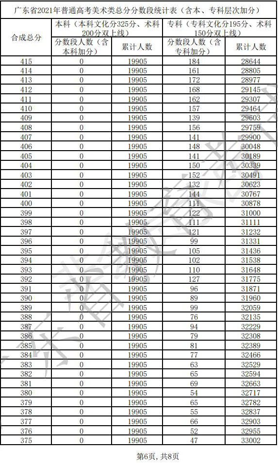 2021年广东省艺术类批次录取最低分数线