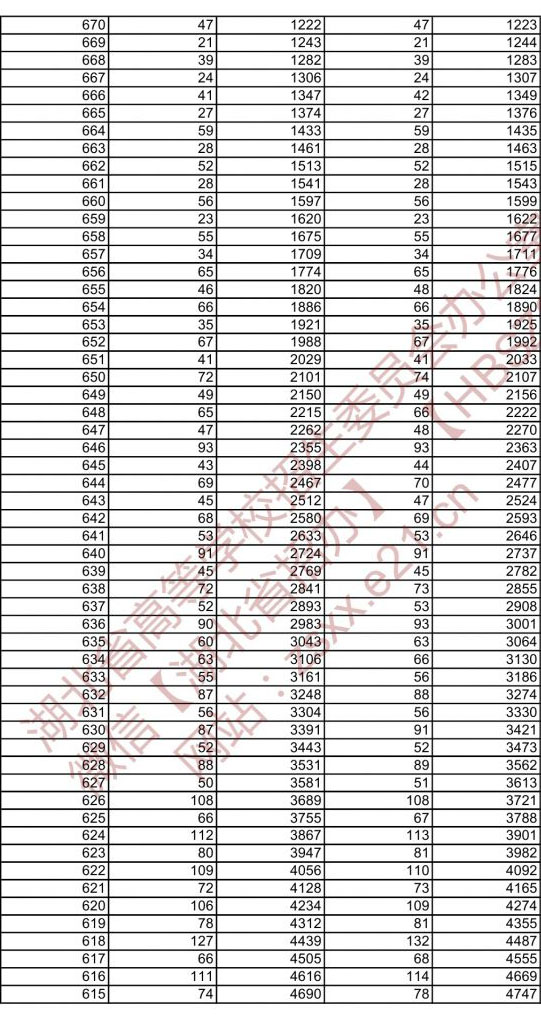 2021年湖北省艺术类专业录取控制分数线
