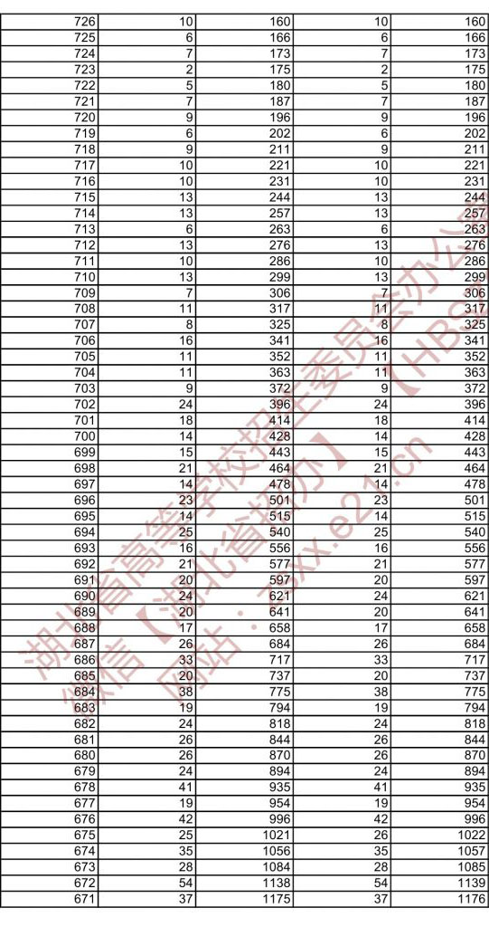 2021年湖北省艺术类专业录取控制分数线