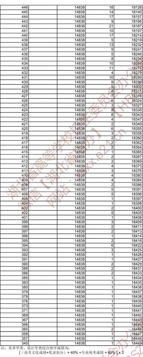 2021年湖北省艺术类专业录取控制分数线