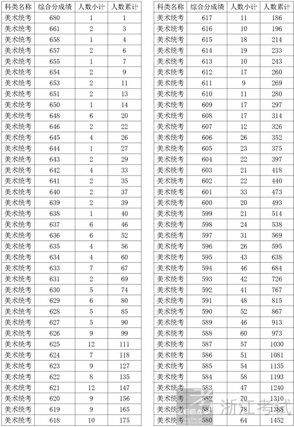 2021年浙江省艺术类第二批专业省统考综合分分段线