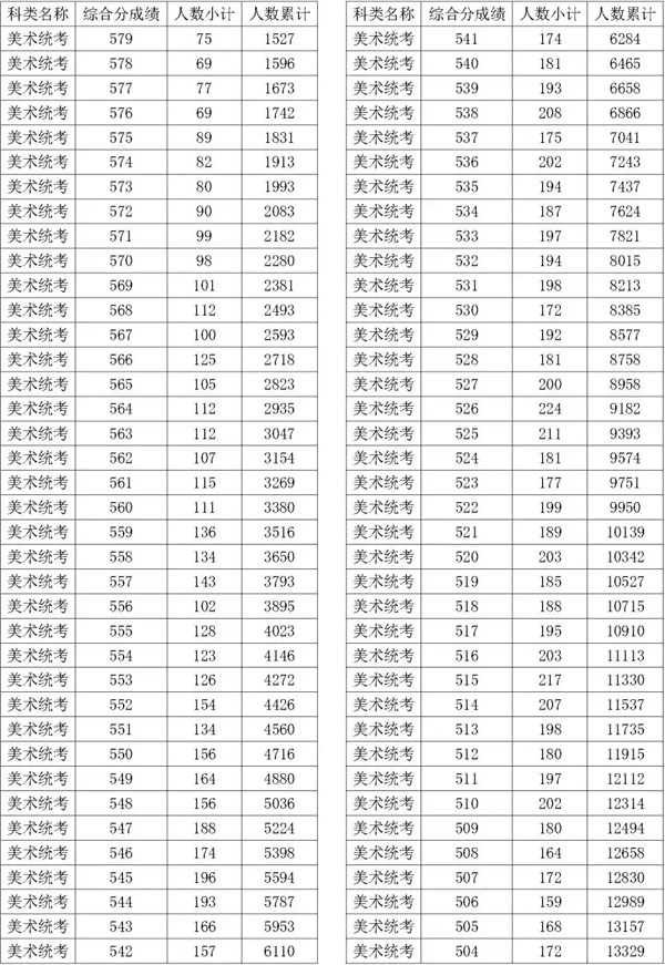 2021年浙江省艺术类第二批专业省统考综合分分段线