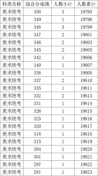 2021年浙江省艺术类第二批专业省统考综合分分段线