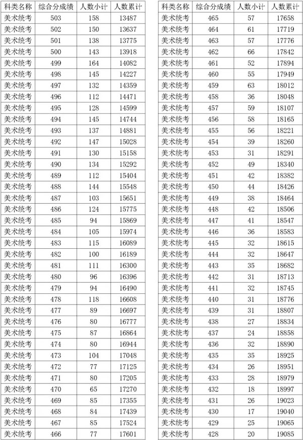2021年浙江省艺术类第二批专业省统考综合分分段线