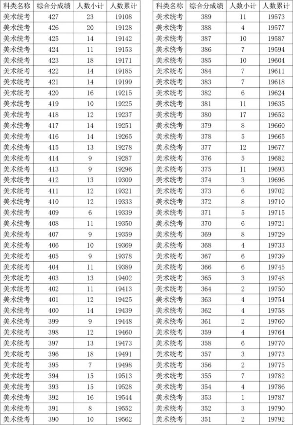 2021年浙江省艺术类第二批专业省统考综合分分段线