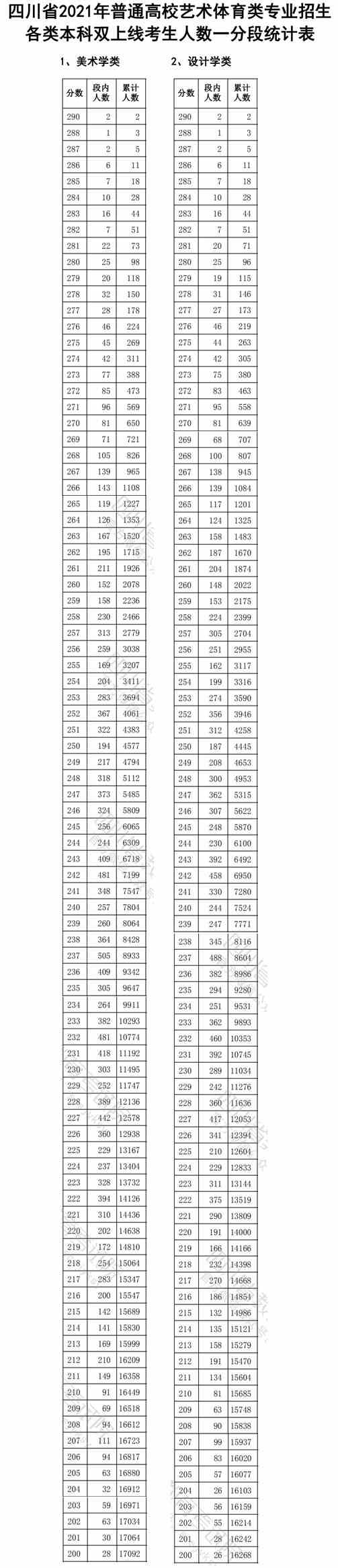 2021年四川省艺术类文化与统考专业课录取控制分数线