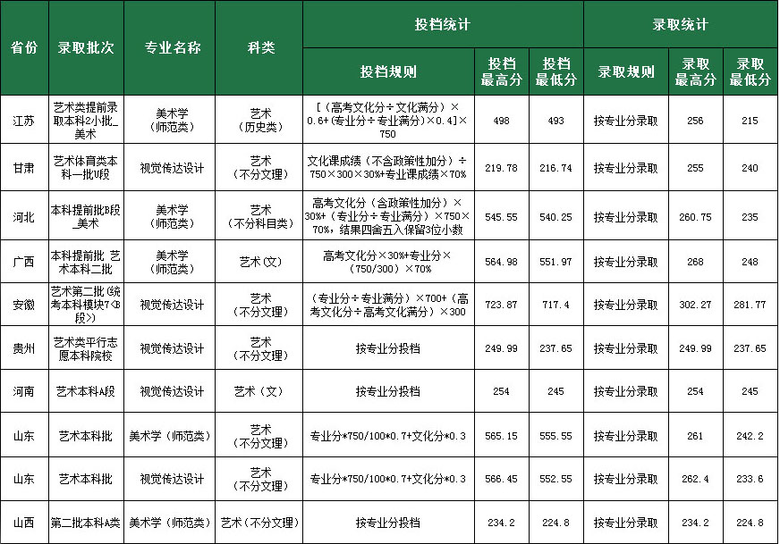 2021年鲁东大学美术设计类专业录取分数线