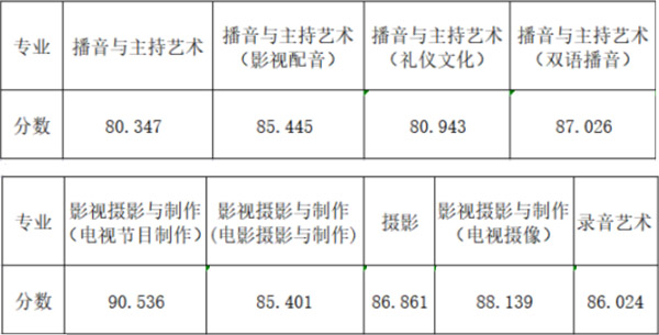 2021年浙江传媒学院艺术类专业录取分数线
