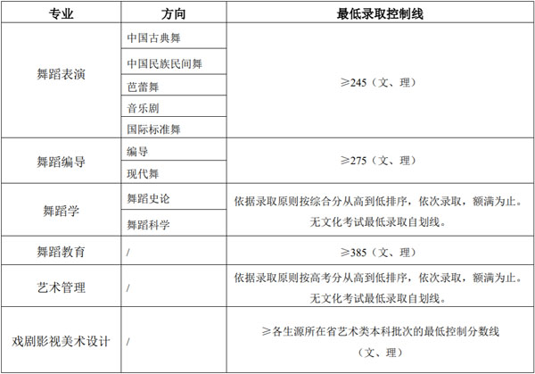 北京舞蹈学院2021年本科专业录取分数线