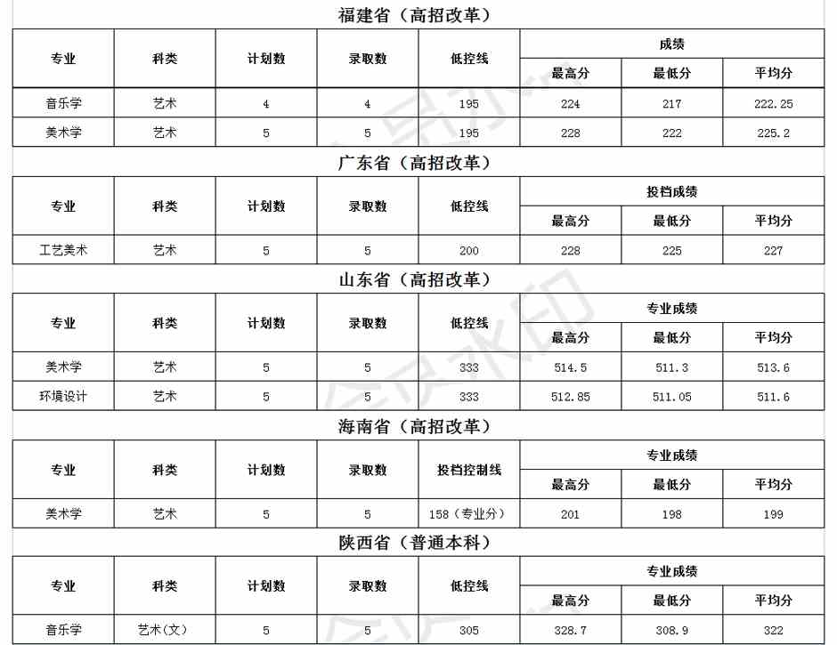 文山学院2021年省外艺术类本科专业录取分数线