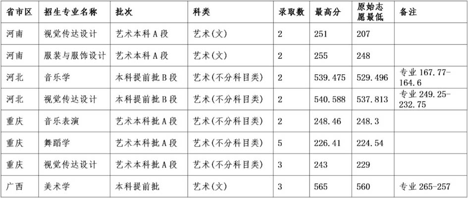 云南民族大学2021年艺术类本科专业录取分数线