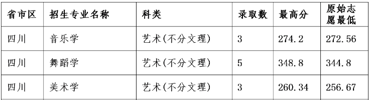 云南民族大学2021年艺术类本科专业录取分数线