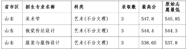 云南民族大学2021年艺术类本科专业录取分数线