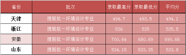 河北建筑工程学院2021年环境设计专业录取分数线