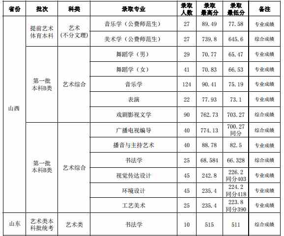 山西师范大学2021年艺术类本科专业录取分数线