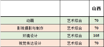 山西工学院2021年山西省美术类本科专业录取分数线