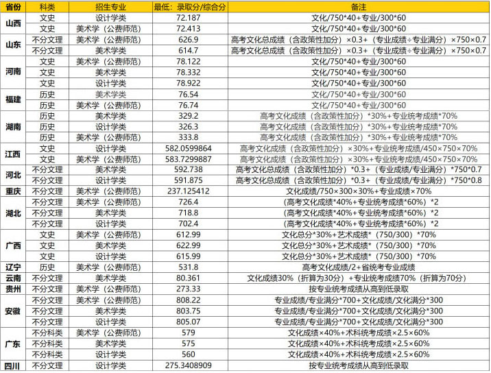 2021年华中师范大学美术类本科专业录取分数线