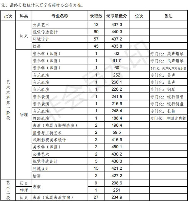 沈阳师范大学2021年艺术类本科专业录取分数线