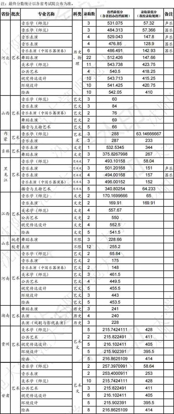 沈阳师范大学2021年艺术类本科专业录取分数线