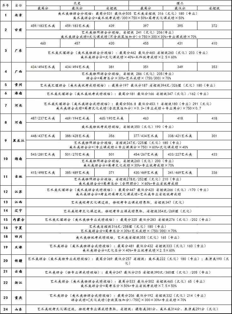 北京工商大学嘉华学院2020年美术类本科专业录取分数线