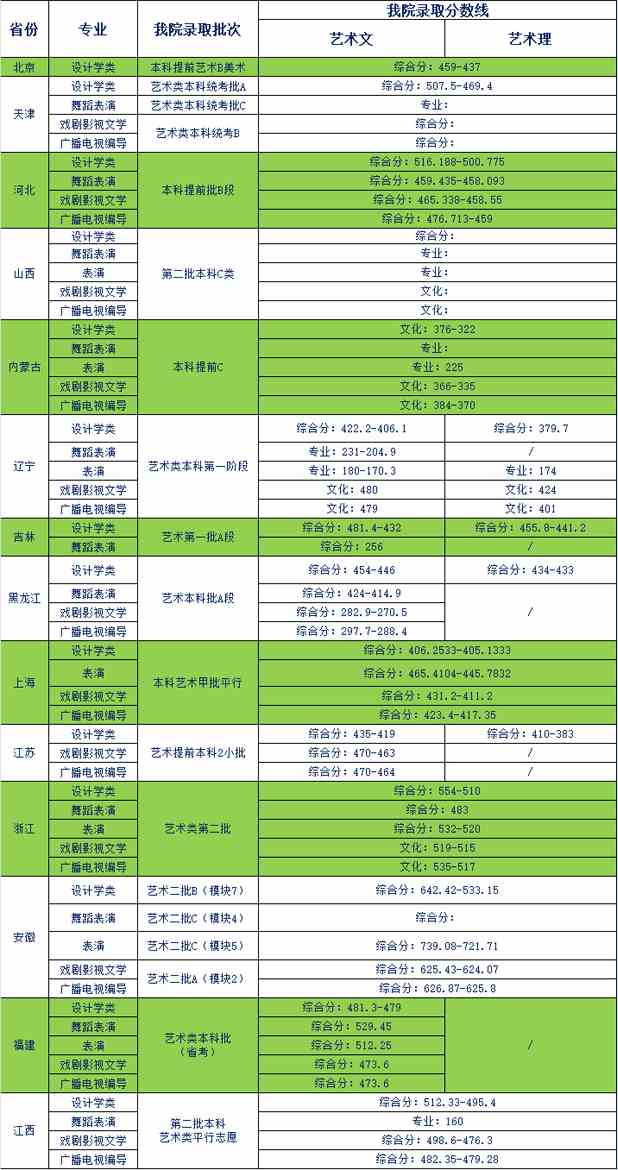 天津商业大学宝德学院2021年艺术类专业录取分数线