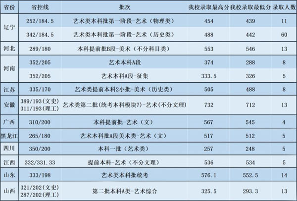 2021年沈阳航空航天大学美术与设计类专业录取分数线