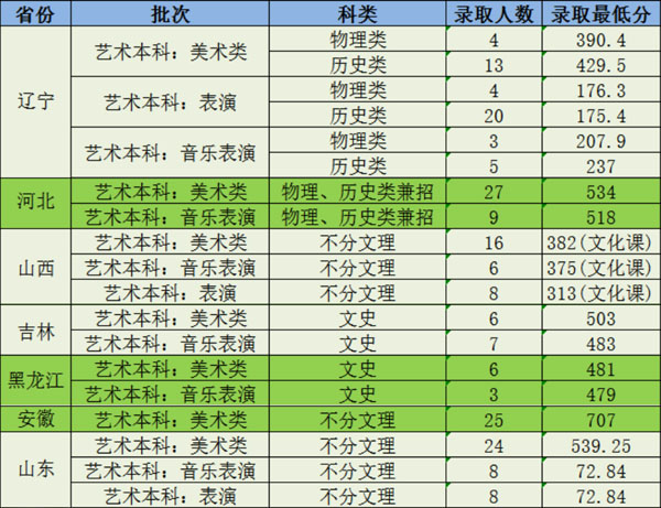2021年辽宁科技大学艺术类本科专业录取分数线