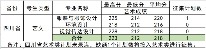 柳州工学院2021年艺术类本科专业录取分数线