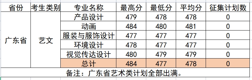 柳州工学院2021年艺术类本科专业录取分数线