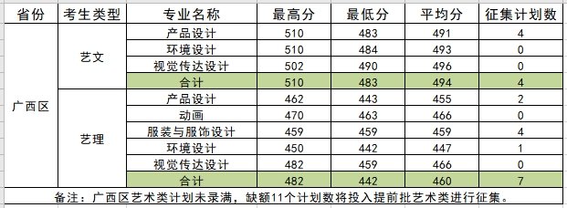 柳州工学院2021年艺术类本科专业录取分数线