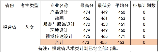 柳州工学院2021年艺术类本科专业录取分数线