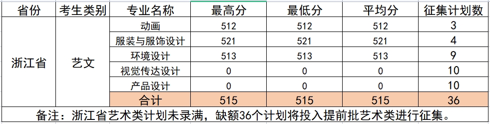 柳州工学院2021年艺术类本科专业录取分数线