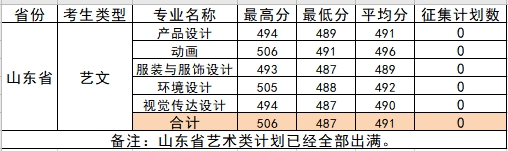 柳州工学院2021年艺术类本科专业录取分数线