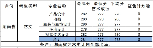 柳州工学院2021年艺术类本科专业录取分数线