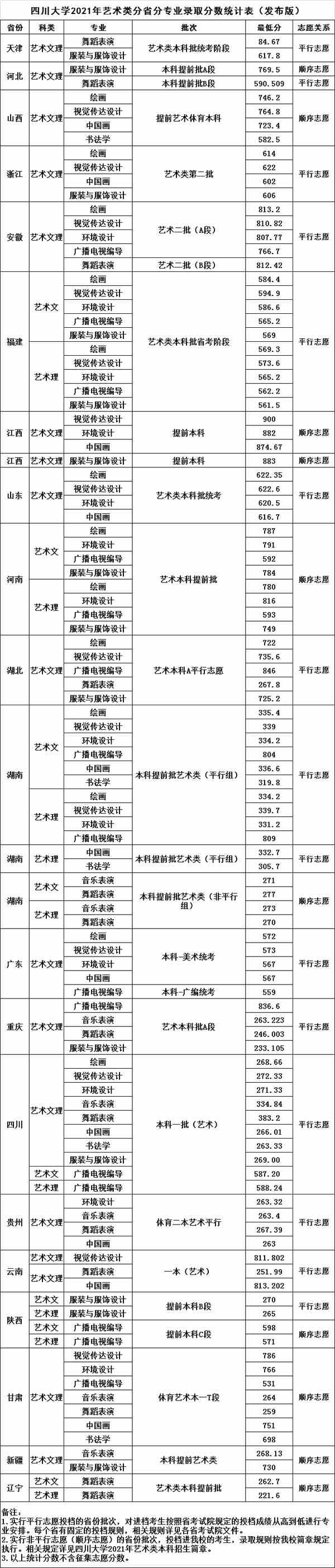 四川大学2021年艺术类本科专业录取分数线