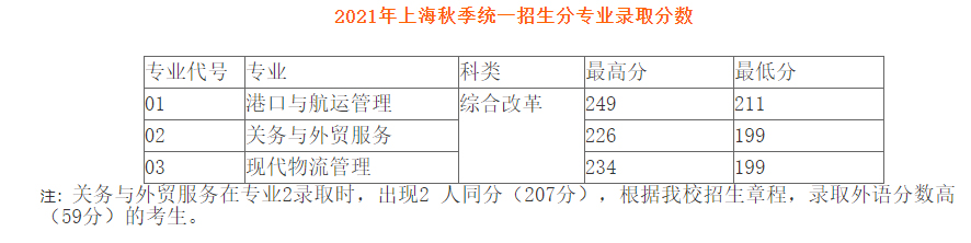 上海海事职业技术学院2021年上海秋季统一招生分专业录取分数.jpg
