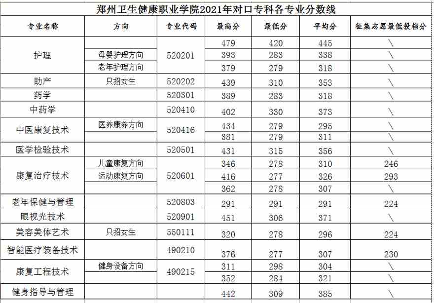 郑州卫生健康职业学院2021年对口各专业分数线.jpg