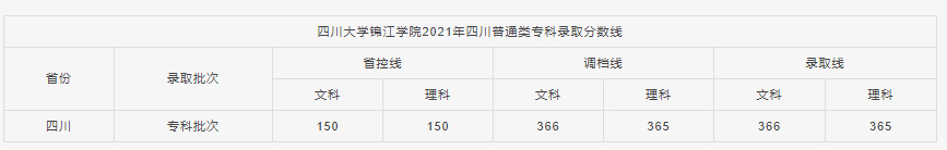 四川大学锦江学院2021年专科录取分数线.jpg